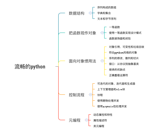 《流畅的python》大纲